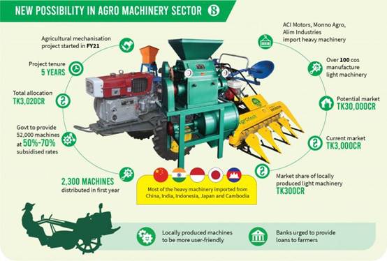 https://www.tbsnews.net/sites/default/files/styles/infograph/public/images/2021/11/06/new_possibility_in_agro_machinery_sector-01_0.jpg?itok=QYnrzdSC&timestamp=1636217668