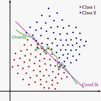 Model Overfitting in Regression Analysis