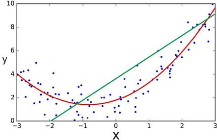 Polynomial Regression Analysis