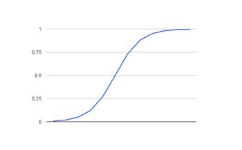 Curve for Log Function Logistic Regression Analysis