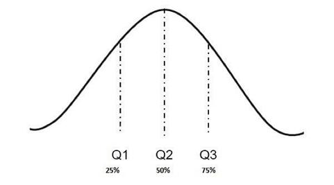 Quantile Regression Analysis