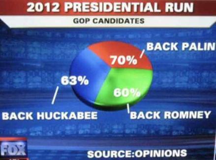 A second example of misleading statistics in the news coming from a pie chart in Fox News 