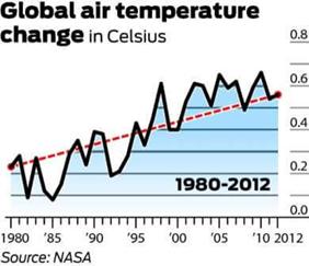 Chart illustrating global air warming from 1980-2012