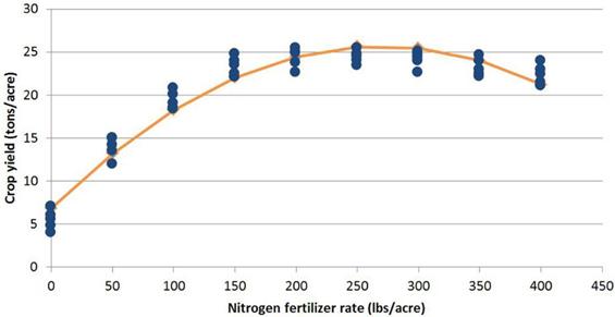 Figure 2. The quadratic model. Yield (tons/acre) = 6.86 + 0.14N - 0.00026N2. Yield max = 25.7 tons/acre at 270 lbs/acre N.