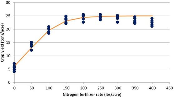 Figure 4. The Logistic model. Yield (tons/acre) = 25/((1 + exp (1.12 V 0.0242N)). 90% maximum (25 tons/acre) yield (22.5 tons/acre) occurs with 137 lbs/acre N. 95% maximum yield (23.8 tons/acre) occurs at 168 lbs/acre N.