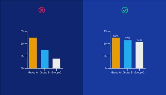 Omitting the baseline is a deceptive data visualization technique.