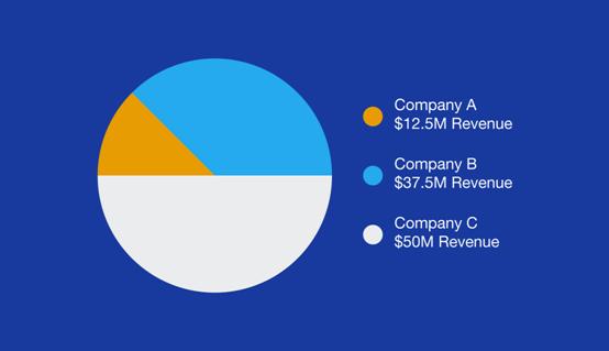 Pie charts are meant to compare the parts of a whole.