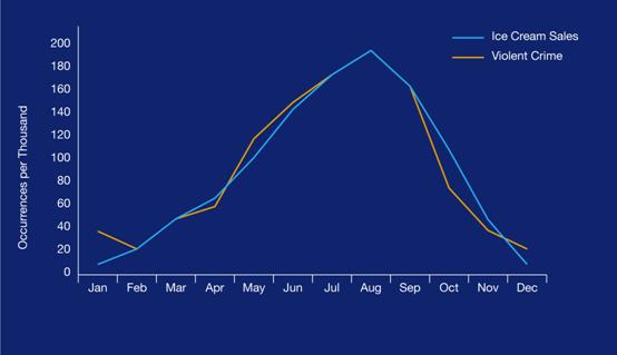 Linking correlation to causation is a data visualization mistake.