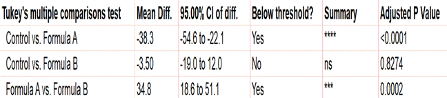 5 anova multiple comparisons - Anova