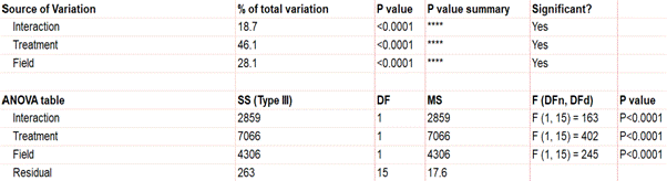 7 two-way-results - Anova