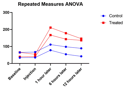 9 repmeas graphed - Anova