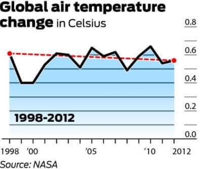 Misleading statistics example about the global air warming from 1998-2012