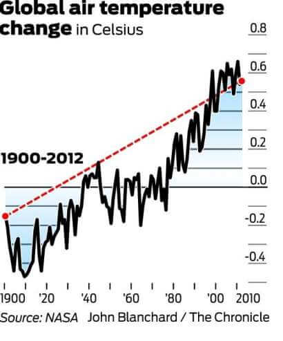 Chart illustrating global air warming from 1900-2012