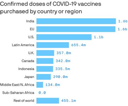 Data: Duke Global Health Innovation Center; Chart: Axios Visuals