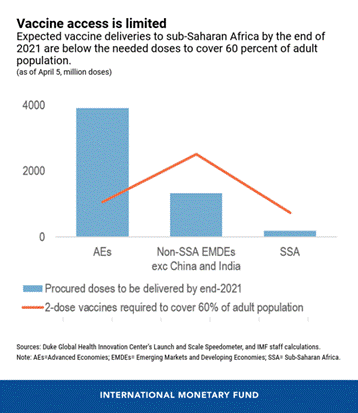 https://www.imf.org/-/media/Images/IMF/News/news-article-images/2021/updated-eng-ssa-cf-apr-8-chart-3.ashx?h=636&w=550