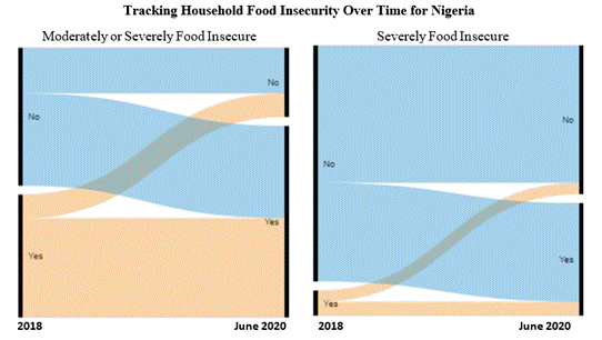 Tracking household food insecurity over time in Uganda