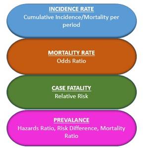 Types of quantifying and comparison measures (Source: Ressing, Blettner and Klug, 2010)